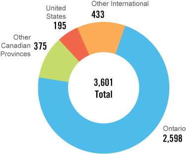 This circular graph shows the total number of successful applications for membership in Ontario, other Canadian provinces, the United States and other international locations. 