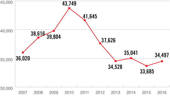 This line graph shows the total number of additional qualifications awarded annually from 2007 to 2016.  In 2007 there were 36,020. In 2008, there were 38,616. In 2009, there were 39,804. In 2010, there were 43,749. In 2011, there were 41,645. In 2012, there were 37,626. In 2013, there were 34,528. In 2014, there were 35,041. In 2015, there were 33,685. In 2016, there were 34,497.