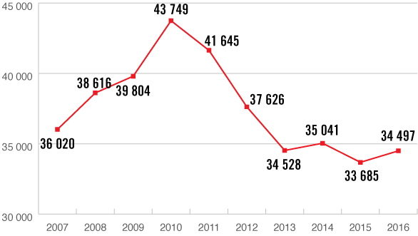 Graphique linéaire représentant le nombre total de qualifications additionnelles accordées par année
