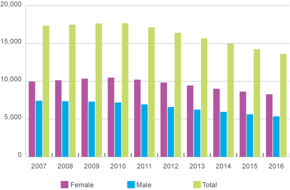 This column chart shows the number of members with principal qualifications by gender starting in 2016 and going back to 2007.