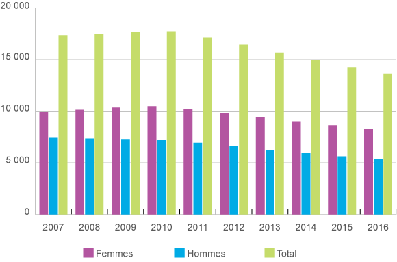 Graphique à colonnes représentant le nombre de membres possédant la qualification de direction d’école, par sexe
