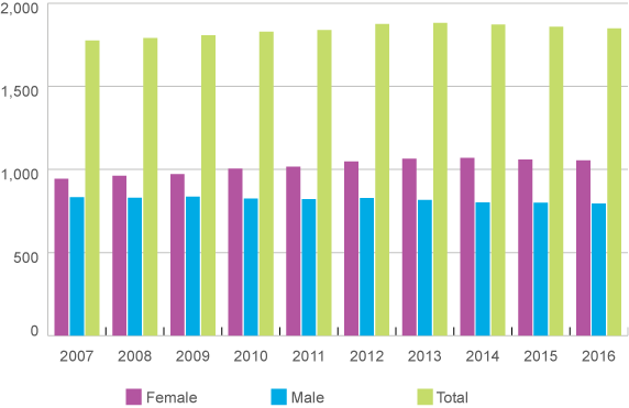 This column chart shows the number of members with supervisory officer qualifications by gender, staring in 2016 and going back to 2007.