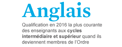 Anglais : Qualification la plus courante des enseignants aux cycles intermédiaire et supérieur quand ils deviennent membres de l’Ordre