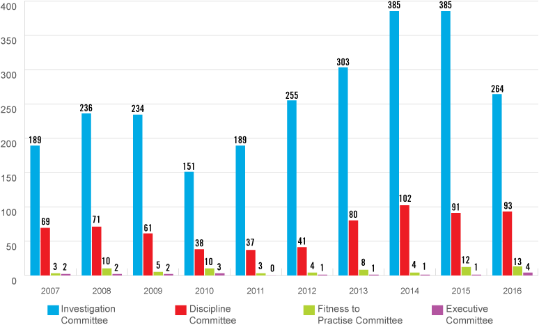 This column chart shows the disposition of complaints to the Investigation Committee, the Discipline Committee, the Fitness to Practise Committee and the Executive Committee from 2007 to 2016.  