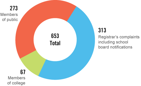 This circular graph shows the origin of complaints in 2016.