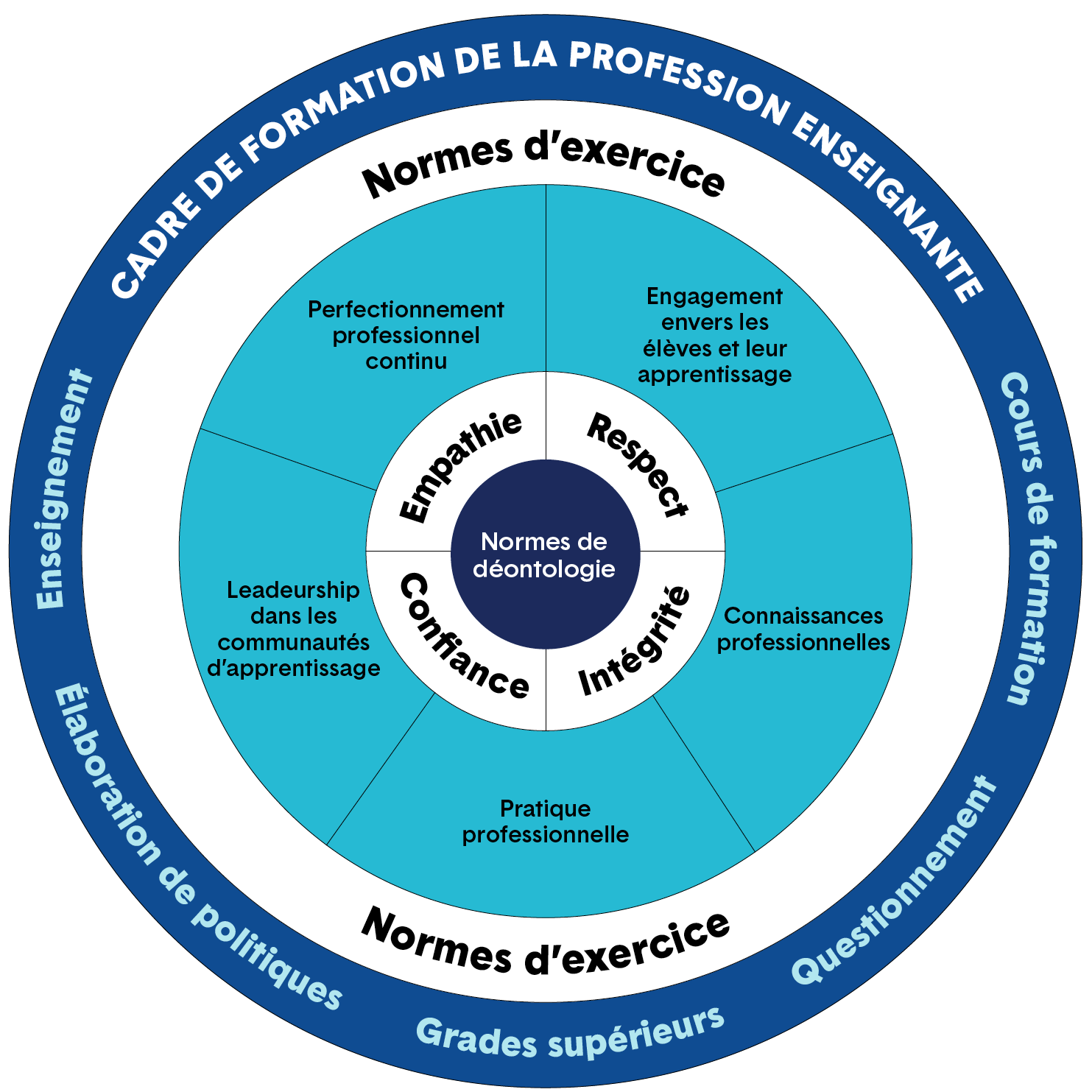 Graphique à cercles concentriques illustrant le cadre de formation de la profession enseignante.