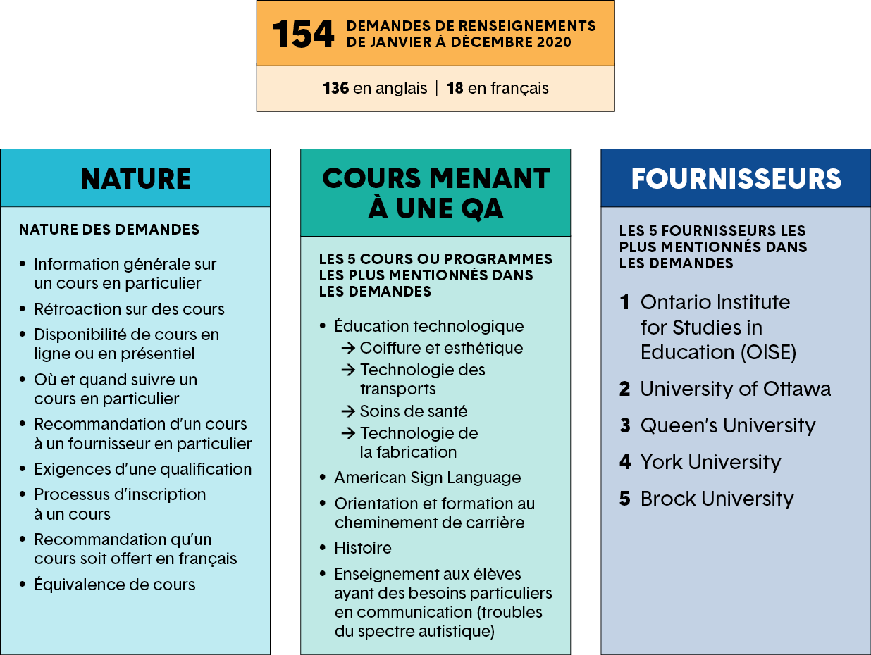 Tableau des données recueillies au moyen de la fonction de recherche Trouver un membre sur le site web de l’Ordre.