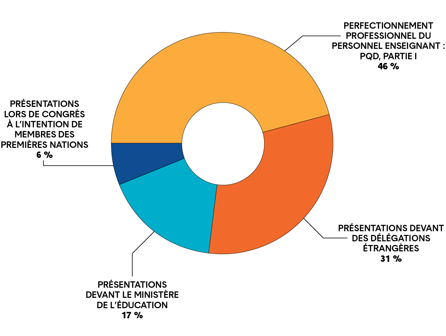 Graphique circulaire montrant la nature des séances animées par le personnel de l’Unité des normes d’exercice de
</p>
la profession et d’éducation en 2020.