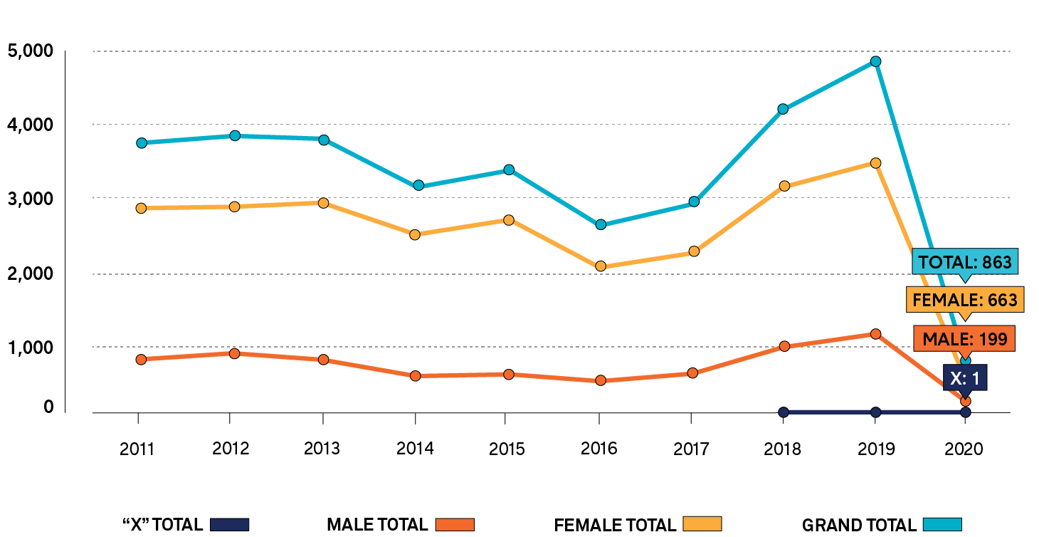 A line graph shows the number new teacher induction program completions annually, from 2011 to 2020, by individuals identifying as female, male and “X.” Long description follows.