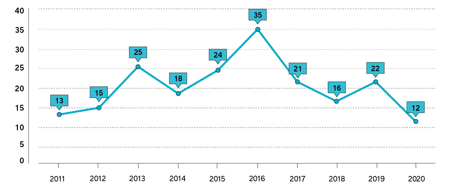 Graphique linéaire montrant le nombre total de décisions du comité d’appel des inscriptions rendues chaque année, de 2011 à 2020. Une longue description est fournie.