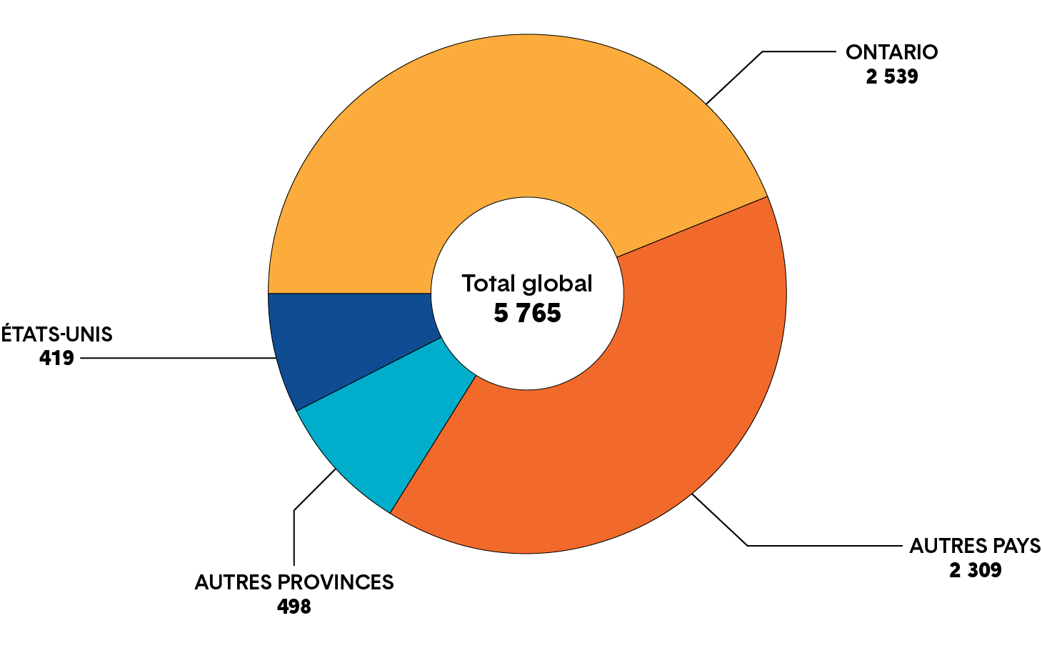 Graphique circulaire montrant le nombre de demandes d’inscription en suspens (actives ou non) provenant de l’Ontario, d’autres provinces canadiennes, des États-Unis et d’autres pays. Une longue description est fournie.