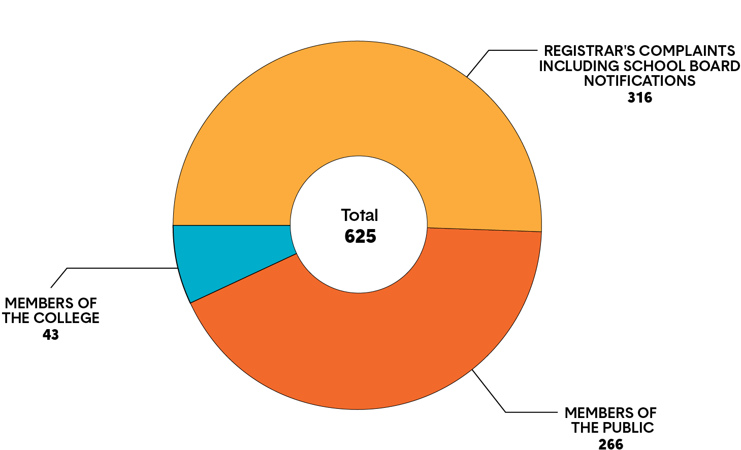 A pie chart shows the number of complaints to the College by origin: Registrar’s complaints including school board notifications, members of the public and members of the College. Long description follows.