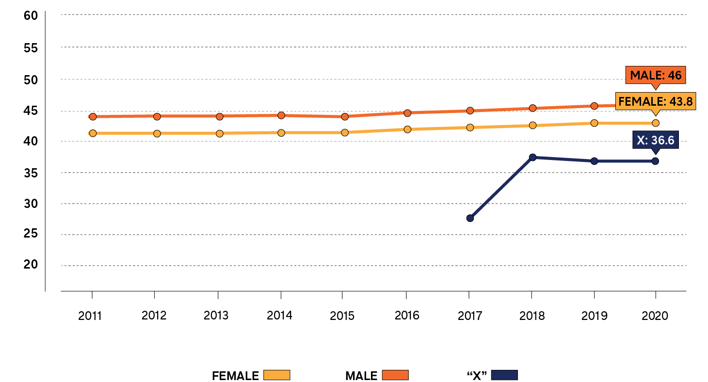 A line graph shows the average age of male, female and “x” members each year, from 2011 to 2020. Long description follows.