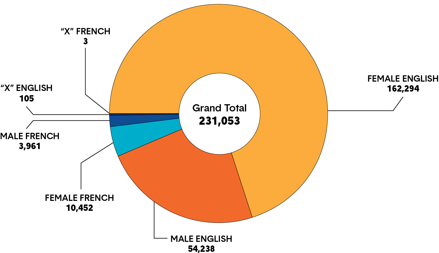A pie chart depicts the number of English-language and French-language members who identify as male, female and “X.” Long description follows.
