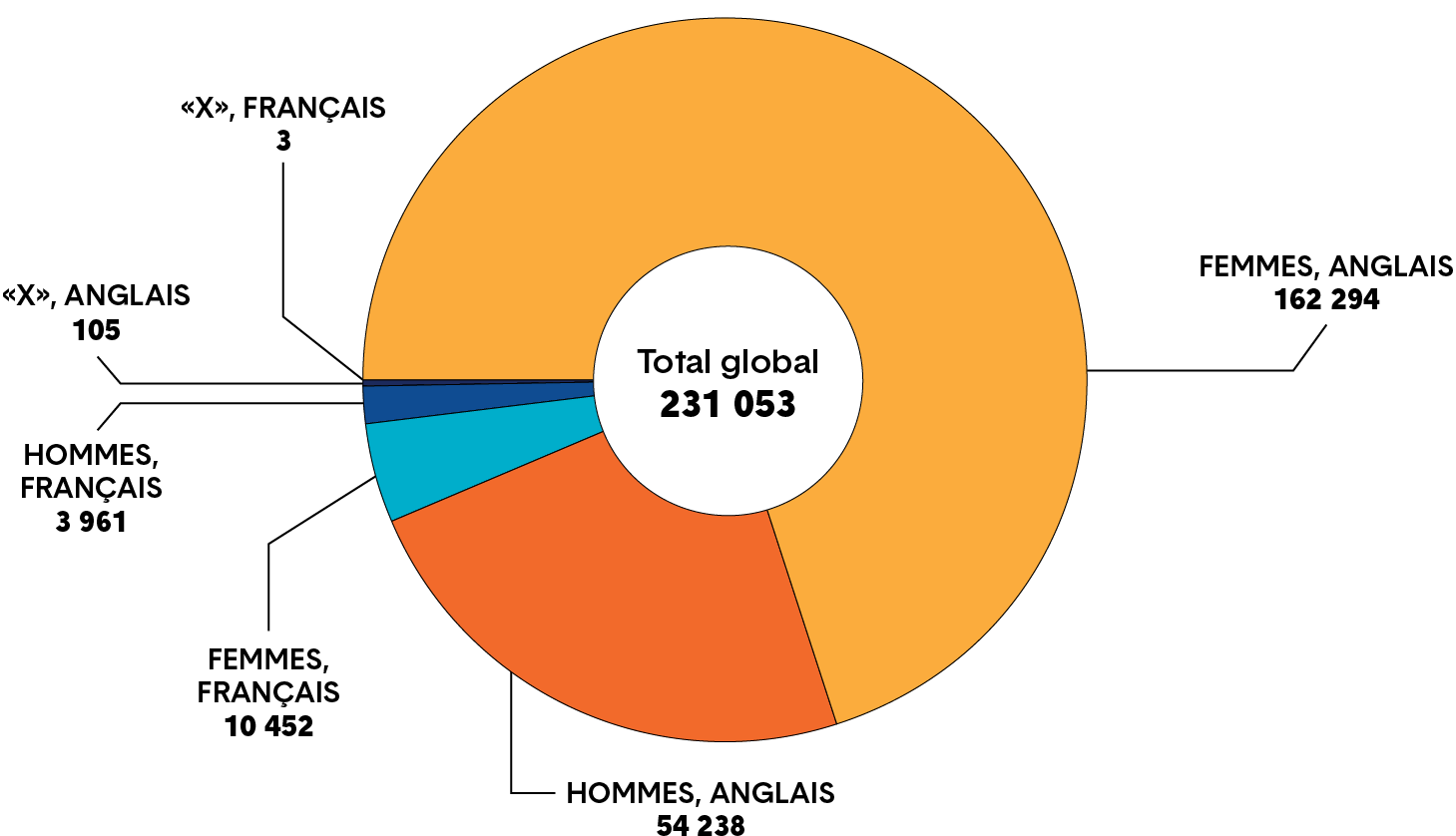 Graphique circulaire montrant le nombre de membres s’identifiant en tant qu’homme, femme ou X, selon la langue officielle de préférence. Une longue description est fournie.