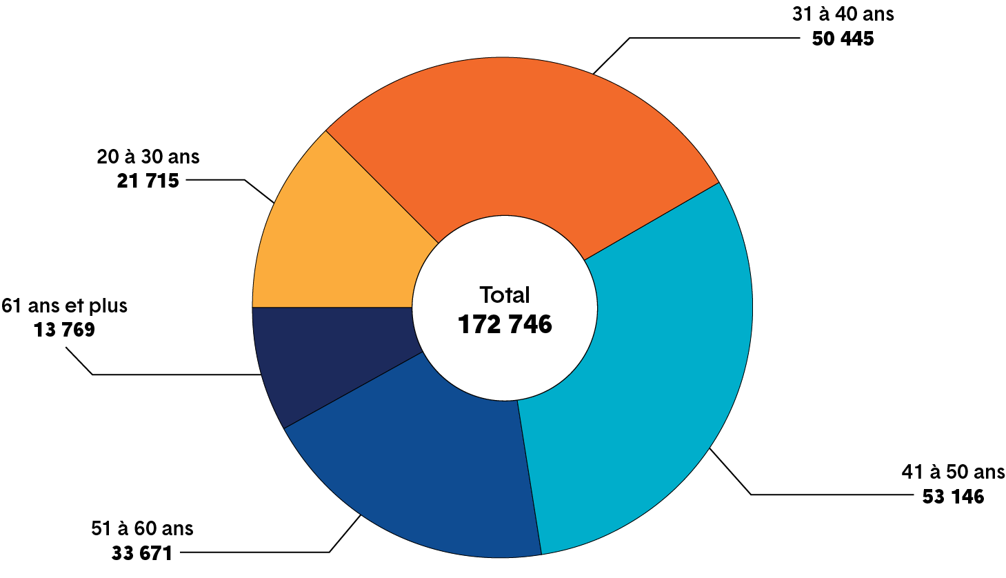 Graphique circulaire montrant le nombre de membres s’identifiant en tant que femme dans les catégories d’âge suivantes : de 20 à 30 ans, de 31 à 40 ans, de 41 à 50 ans, de 51 à 60 ans, et 61 ans et plus. Une longue description est fournie.