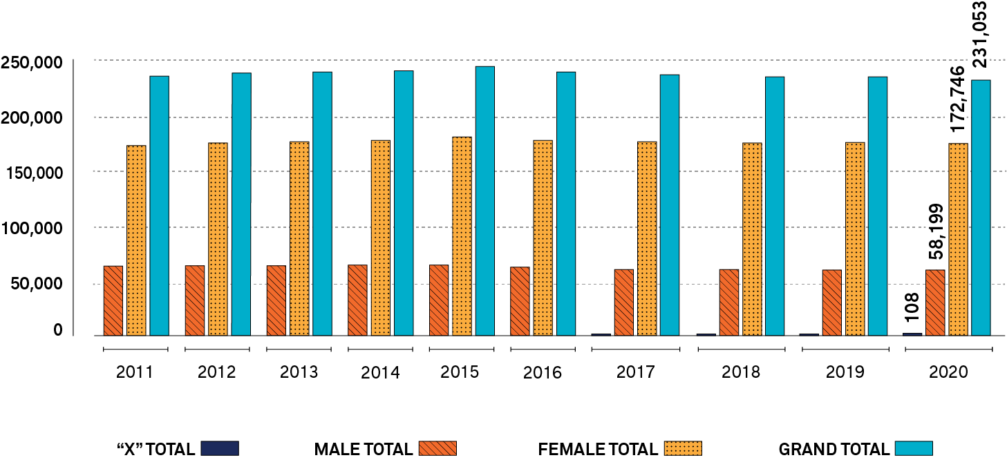 A bar graph shows the total number of male, female and “x” members in good standing, by year, from 2011 to 2020. Long description follows.