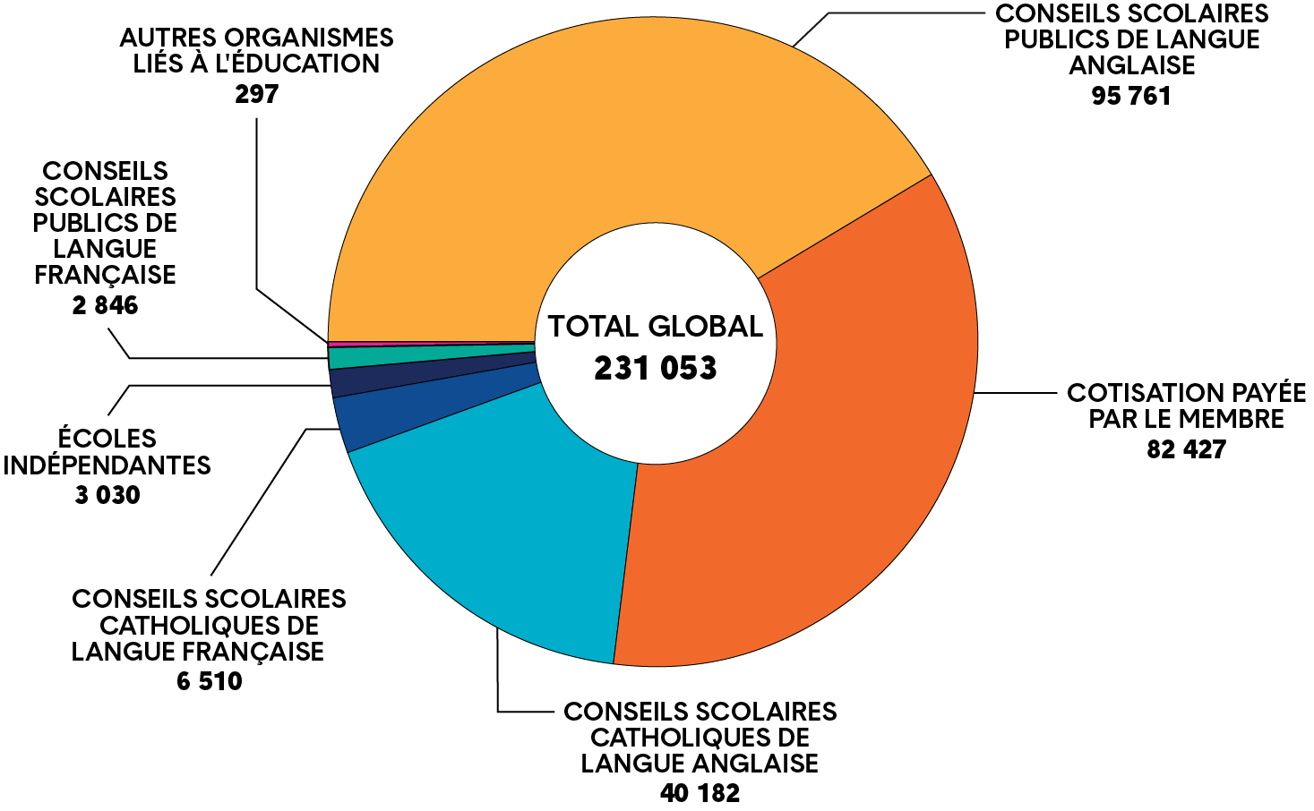Graphique circulaire montrant où les membres sont employés, selon les renseignements liés au paiement de la cotisation : conseils scolaires publics de langue française, écoles indépendantes, conseils scolaires publics de langue anglaise, conseils scolaires catholiques de langue anglaise, conseils scolaires catholiques de langue française, autres organismes liés à l’éducation, ou cotisation payée par le membre. Une longue description est fournie.