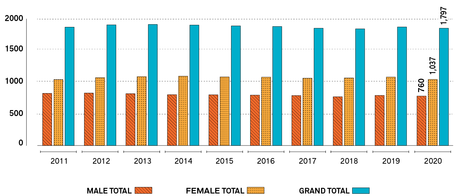 A bar graph depicts the number of members with Supervisory Officer’s Qualifications, annually from 2011 to 2020, who identify as female, male or “X.” Long description follows.