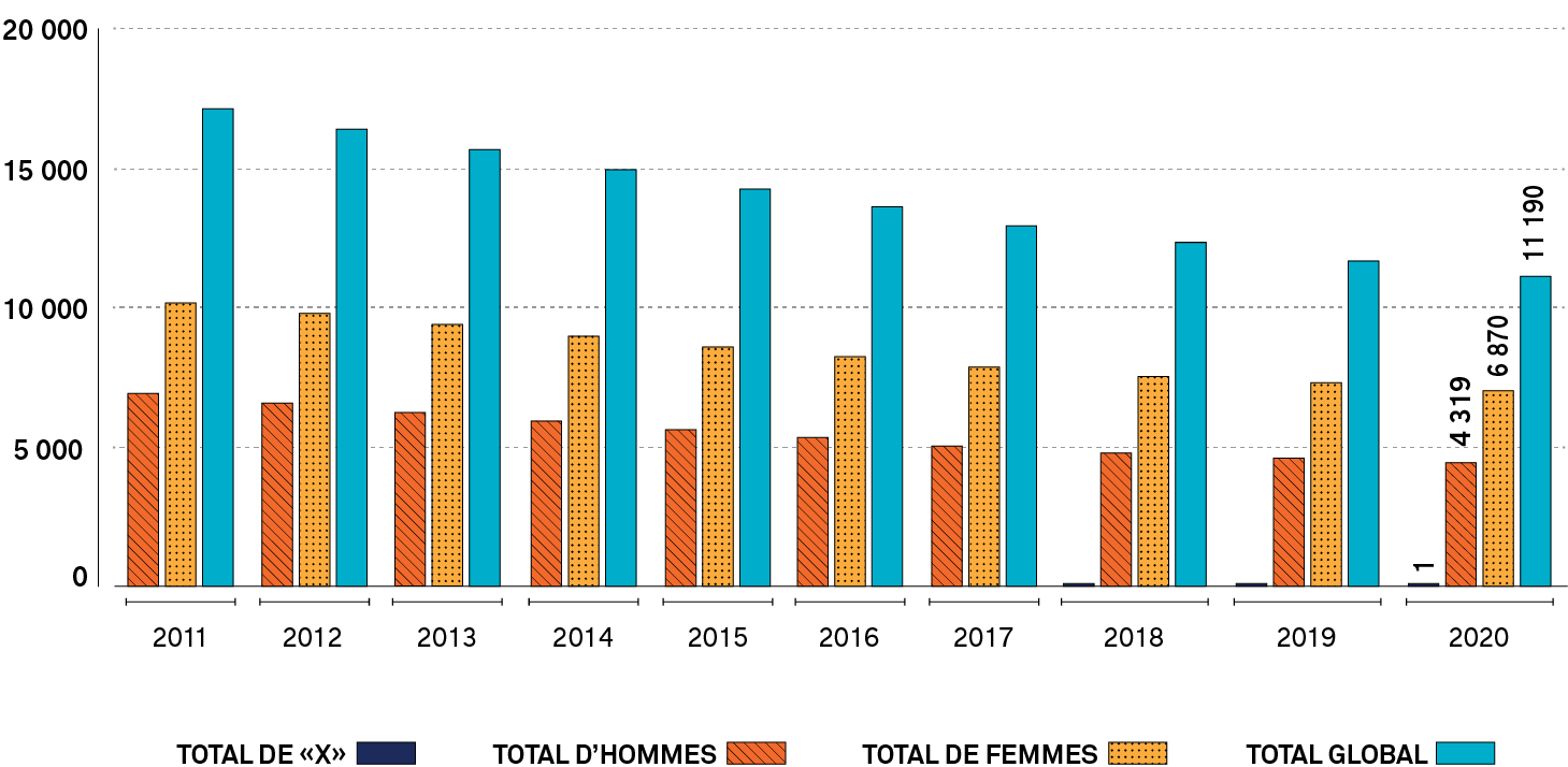 Graphique à barres montrant le nombre de membres s’identifiant en tant qu’homme, femme ou «X» qui possèdent la qualification de direction d’école, chaque année, de 2011 à 2020. Une longue description est fournie. 