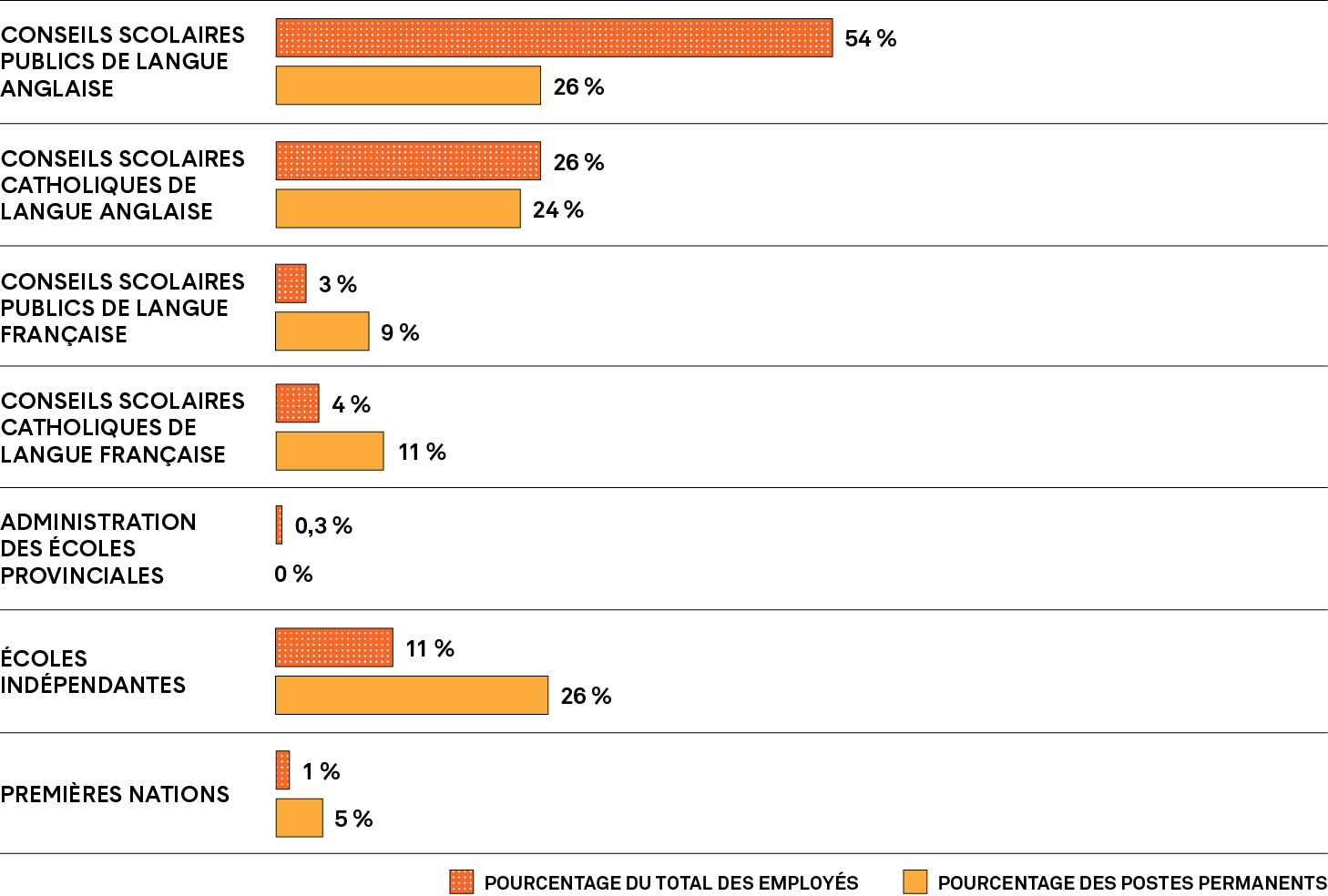 Graphique à barres montrant le pourcentage d’employeurs d’enseignants en première année de carrière et divisés comme suit : conseils scolaires publics de langue anglaise, conseils scolaires catholiques de langue anglaise, conseils scolaires publics de langue française, conseils scolaires catholiques de langue française, administrations des écoles provinciales, écoles indépendantes et écoles des Premières Nations.
