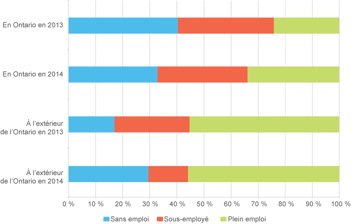 Graphique à barres 