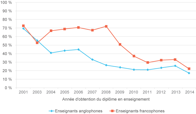 Graphique linéaire 