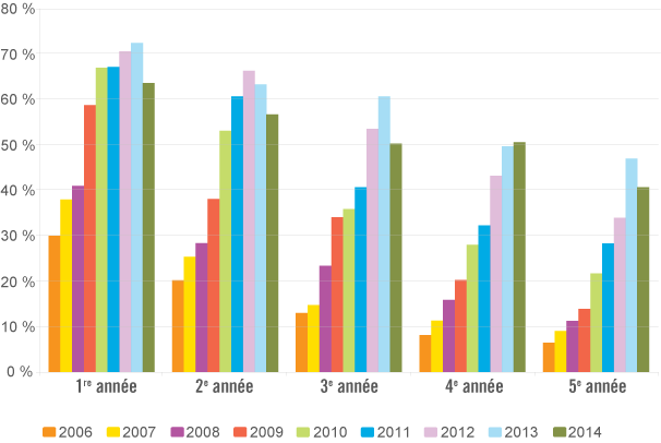 Graphique à barres 