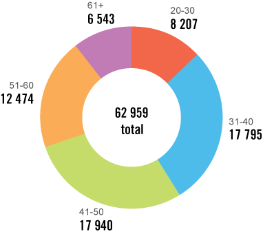 Graphique circulaire 