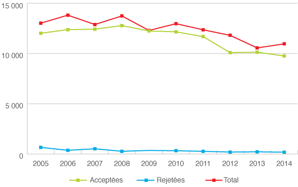 Graphique linéaire 