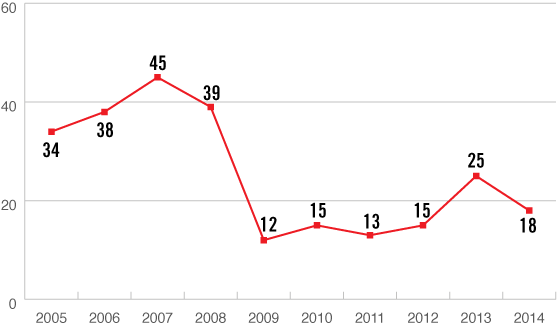 Graphique linéaire 