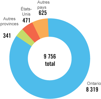 Graphique circulaire 