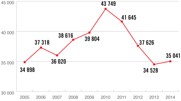 Graphique linéaire 