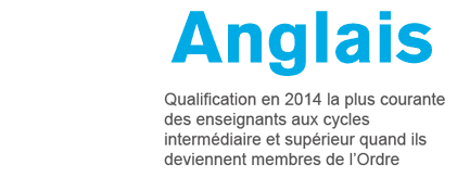 Histoire  Qualification la plus courante des enseignants aux cycles moyen et intermédiaire quand ils deviennent membres de l’Ordre